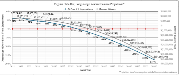VSB Long-Range Reserve Balance Projections